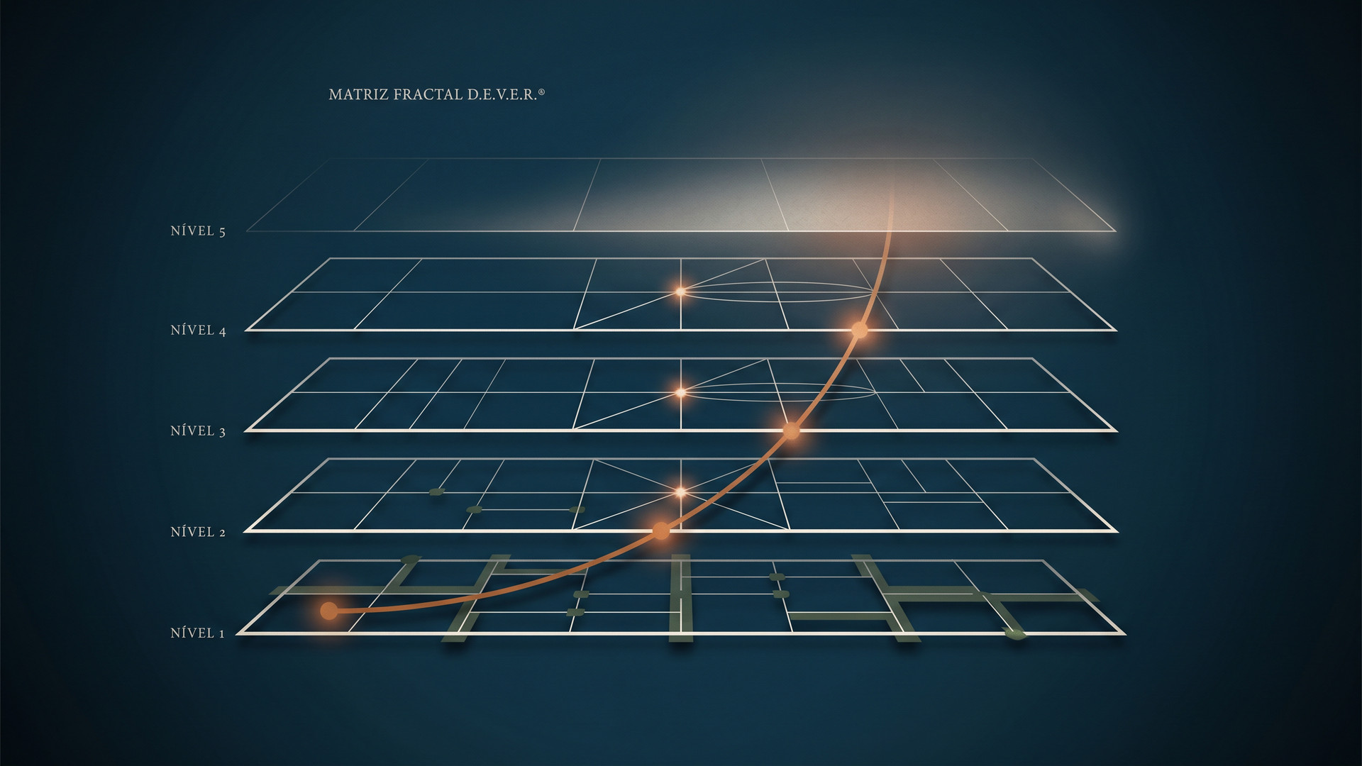 Matriz Fractal D.E.V.E.R.® — diagrama dos cinco níveis de maturidade empresarial após quatro verificações empíricas